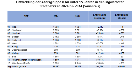 Tabelle zur Entwicklung der Altersgruppe 0 bis unter 15 Jahre in den Ingolstädter Stadtbezirken (Variante 2)